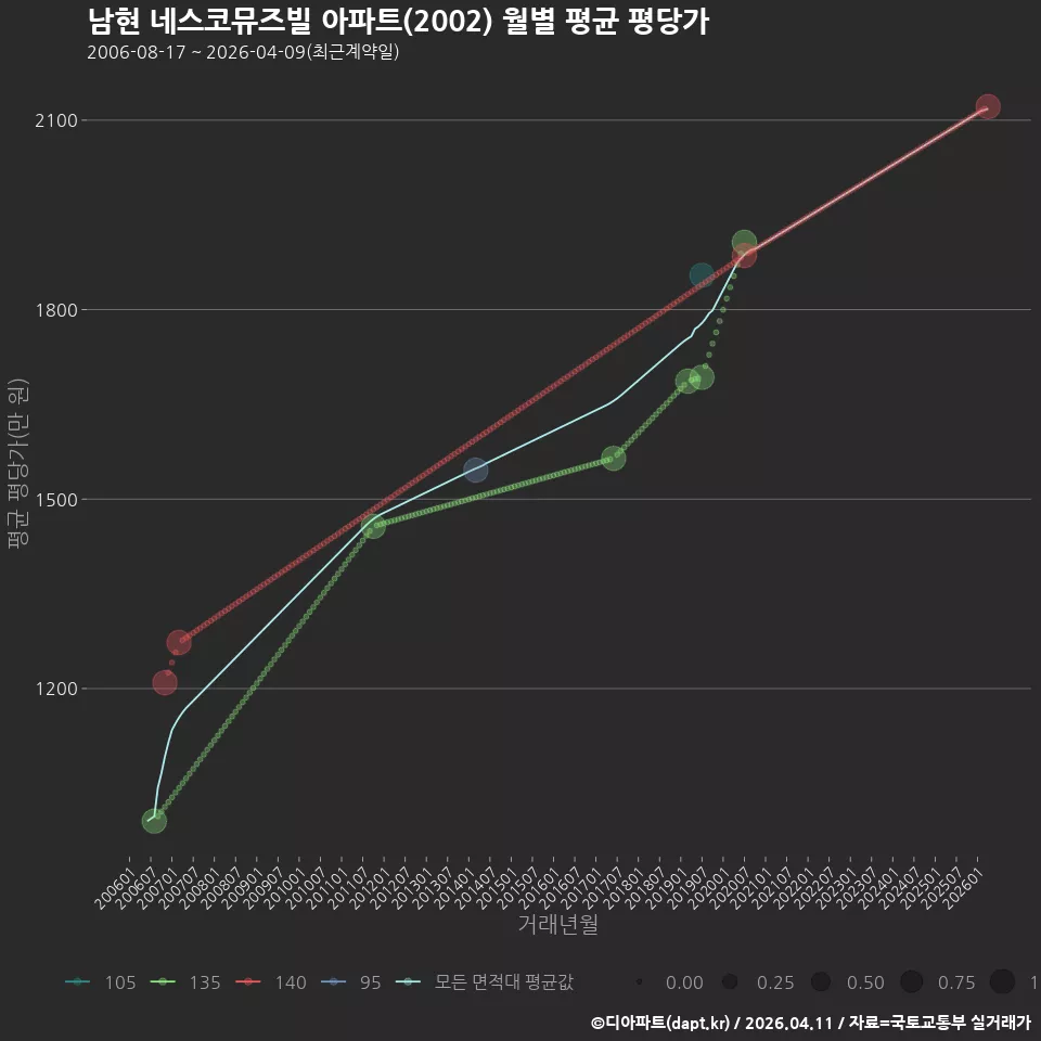 남현 네스코뮤즈빌 아파트(2002) 월별 평균 평당가