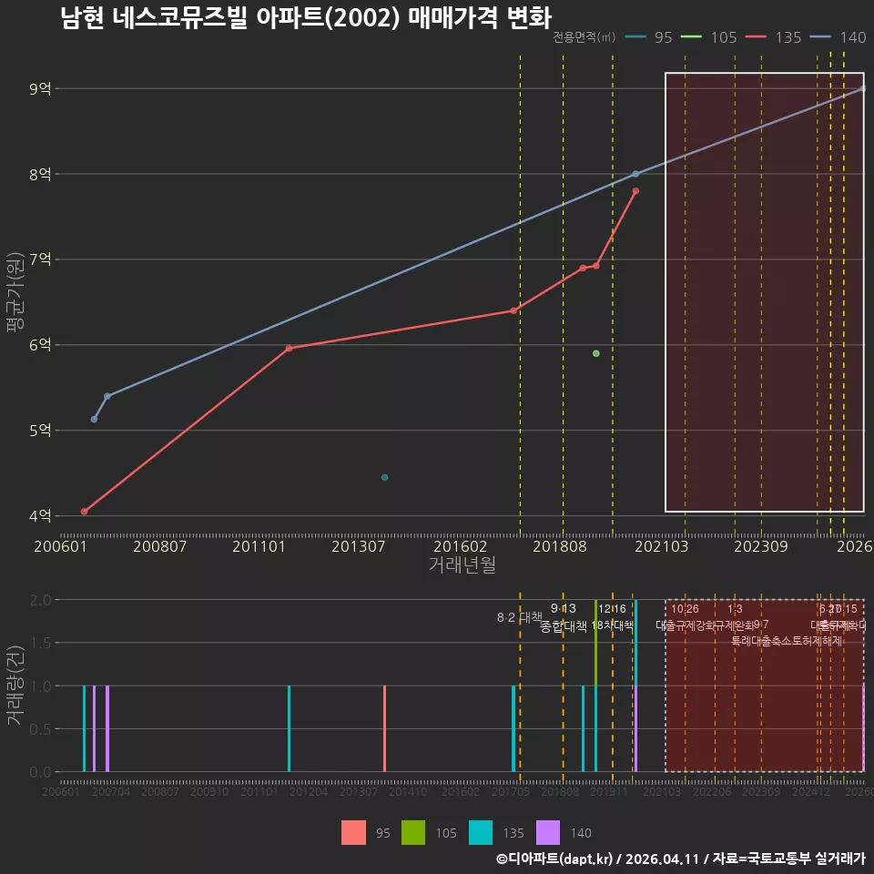 남현 네스코뮤즈빌 아파트(2002) 매매가격 변화