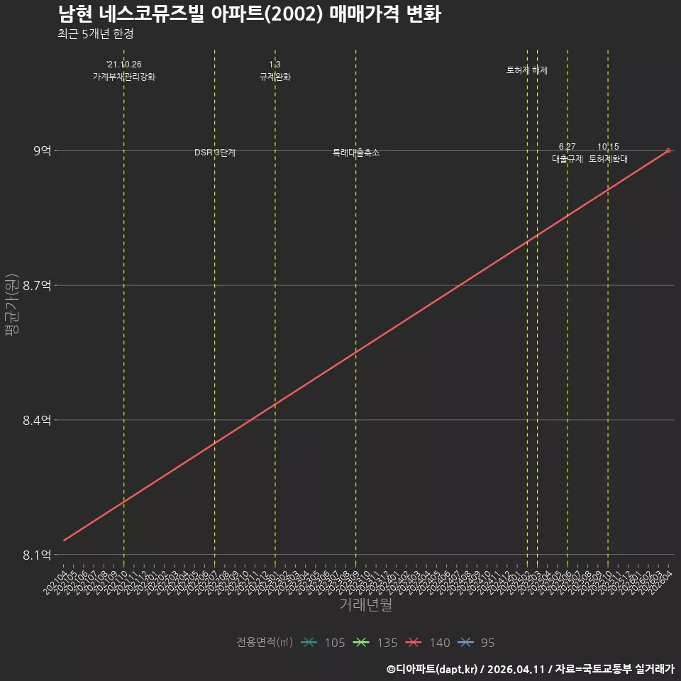 남현 네스코뮤즈빌 아파트(2002) 매매가격 변화