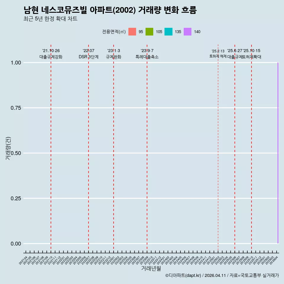 남현 네스코뮤즈빌 아파트(2002) 거래량 변화 흐름