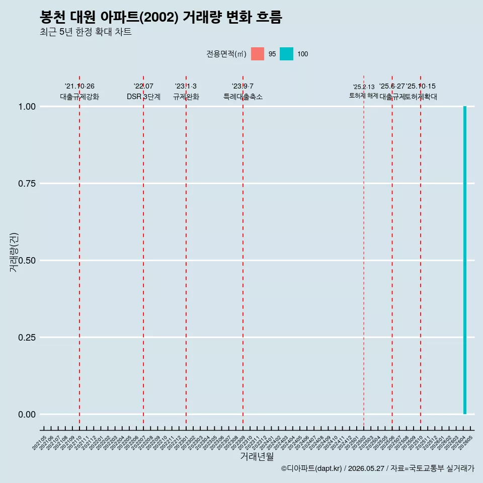 봉천 대원 아파트(2002) 거래량 변화 흐름