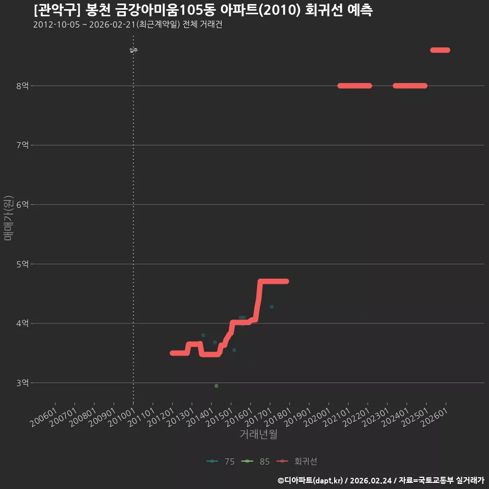 [관악구] 봉천 금강아미움105동 아파트(2010) 회귀선 예측