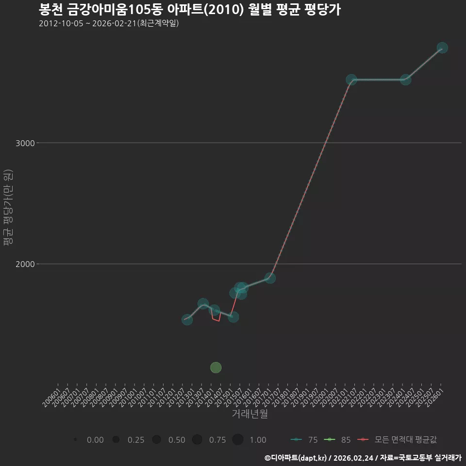 봉천 금강아미움105동 아파트(2010) 월별 평균 평당가