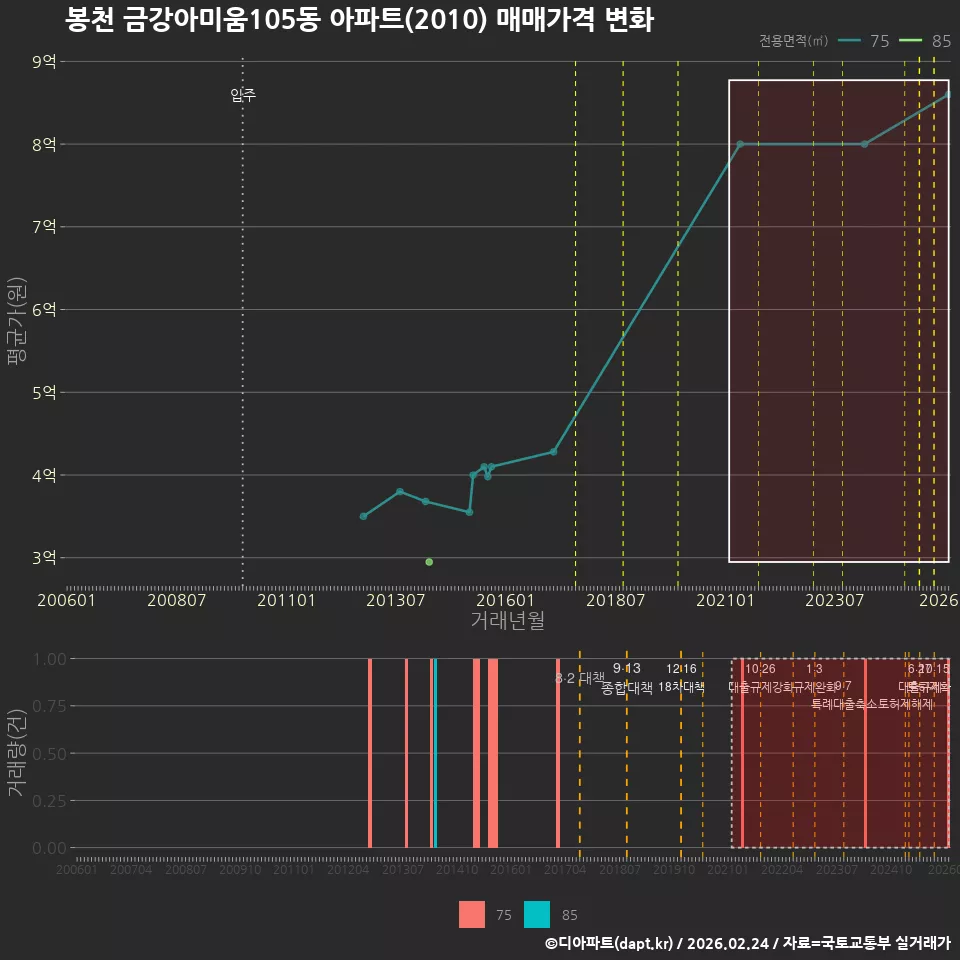 봉천 금강아미움105동 아파트(2010) 매매가격 변화