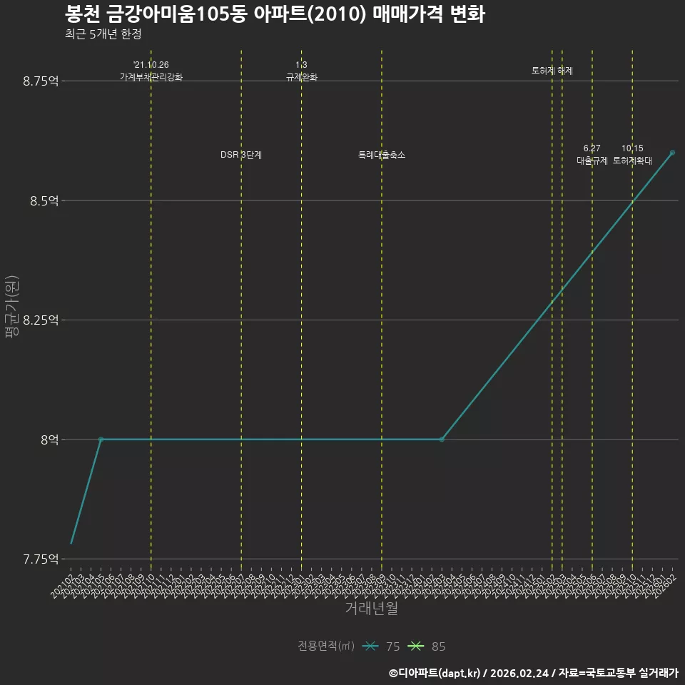봉천 금강아미움105동 아파트(2010) 매매가격 변화