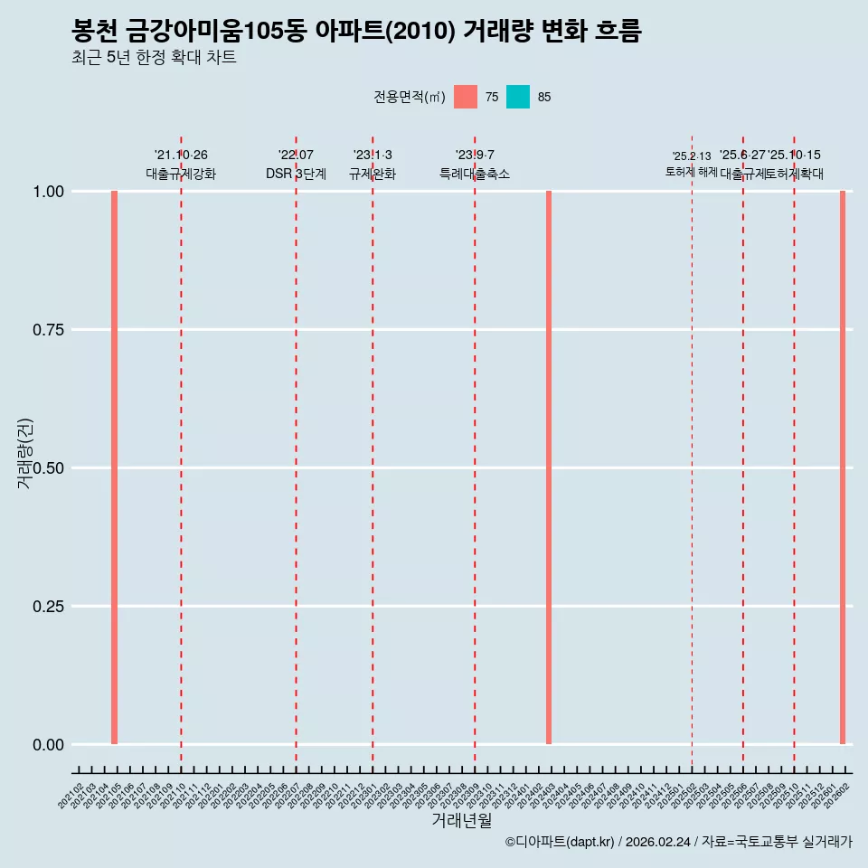 봉천 금강아미움105동 아파트(2010) 거래량 변화 흐름
