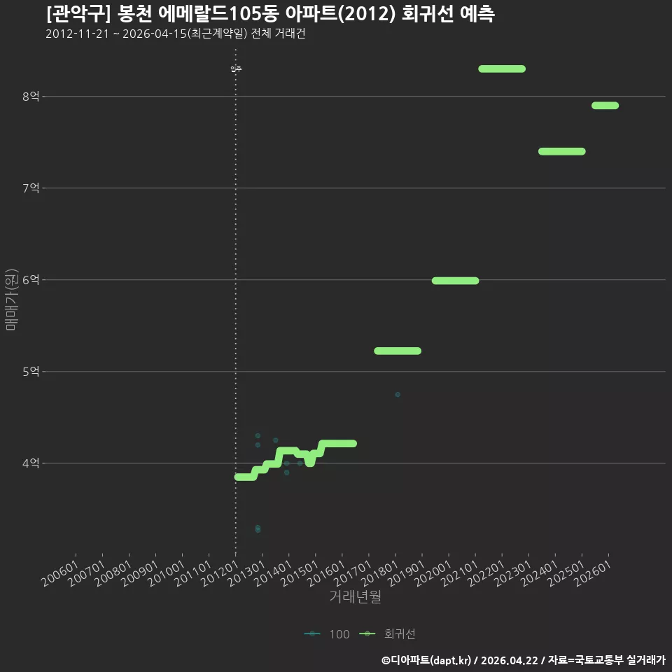 [관악구] 봉천 에메랄드105동 아파트(2012) 회귀선 예측