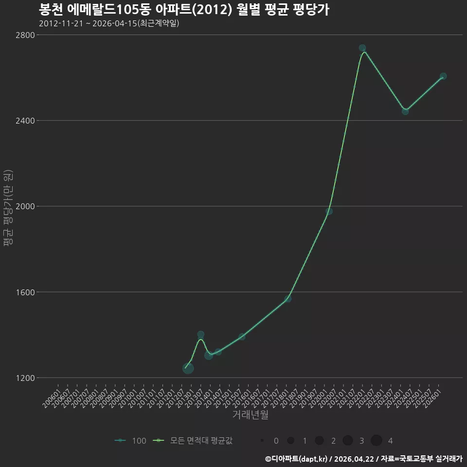 봉천 에메랄드105동 아파트(2012) 월별 평균 평당가