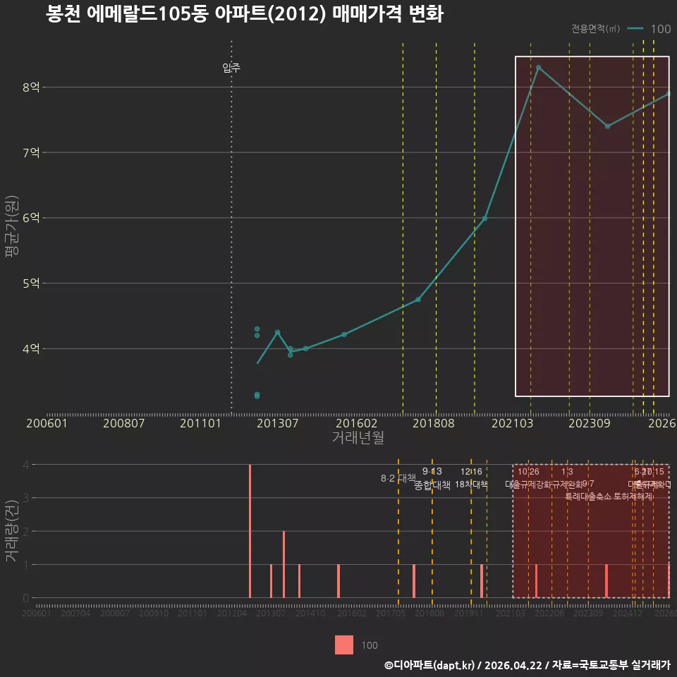 봉천 에메랄드105동 아파트(2012) 매매가격 변화