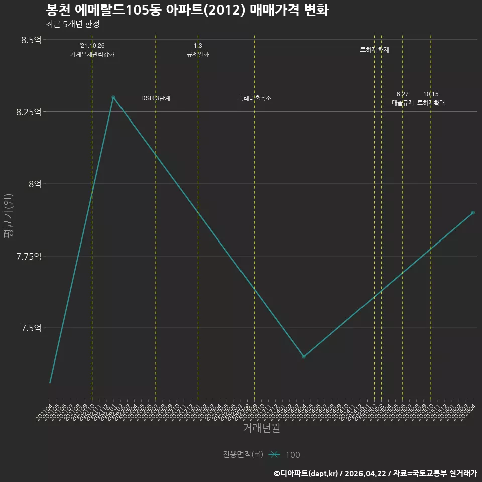 봉천 에메랄드105동 아파트(2012) 매매가격 변화
