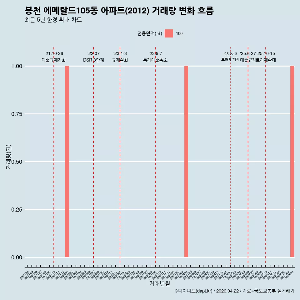 봉천 에메랄드105동 아파트(2012) 거래량 변화 흐름