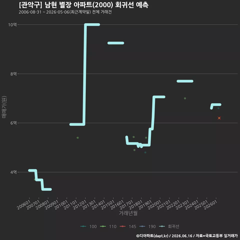 [관악구] 남현 별장 아파트(2000) 회귀선 예측