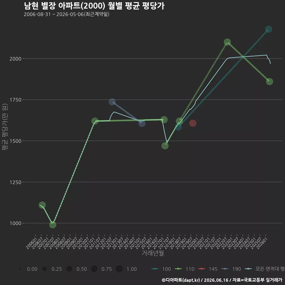 남현 별장 아파트(2000) 월별 평균 평당가