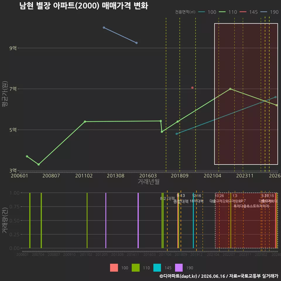 남현 별장 아파트(2000) 매매가격 변화