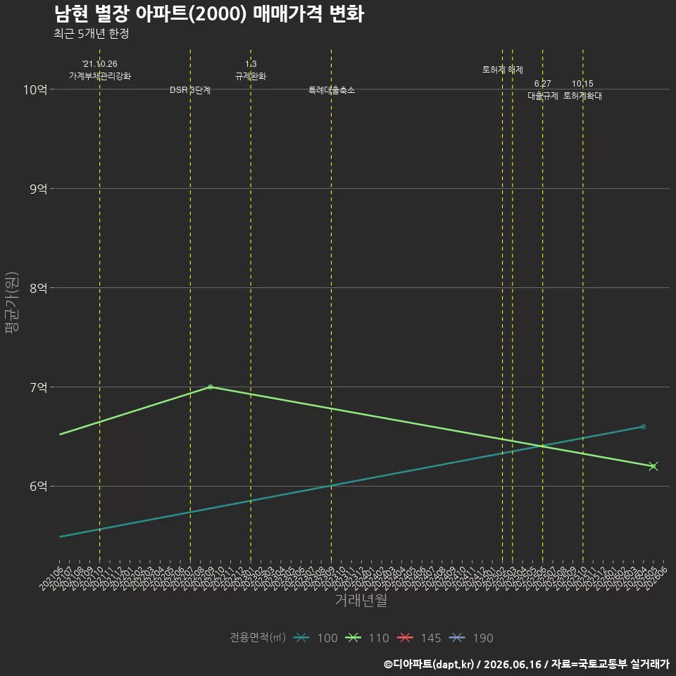 남현 별장 아파트(2000) 매매가격 변화
