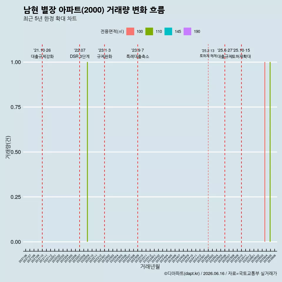 남현 별장 아파트(2000) 거래량 변화 흐름