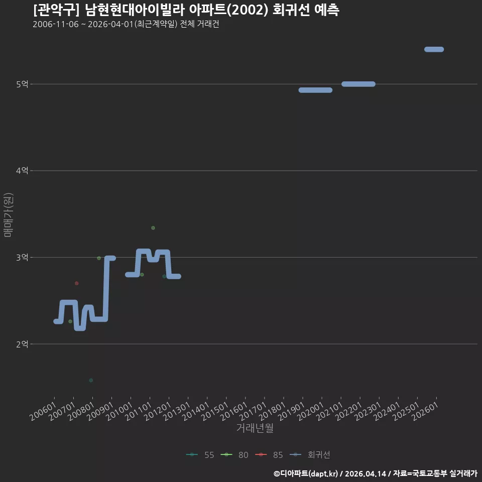 [관악구] 남현현대아이빌라 아파트(2002) 회귀선 예측