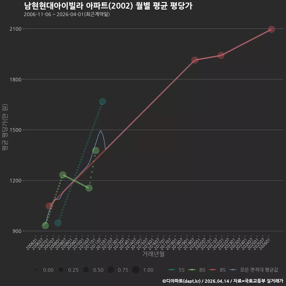 남현현대아이빌라 아파트(2002) 월별 평균 평당가
