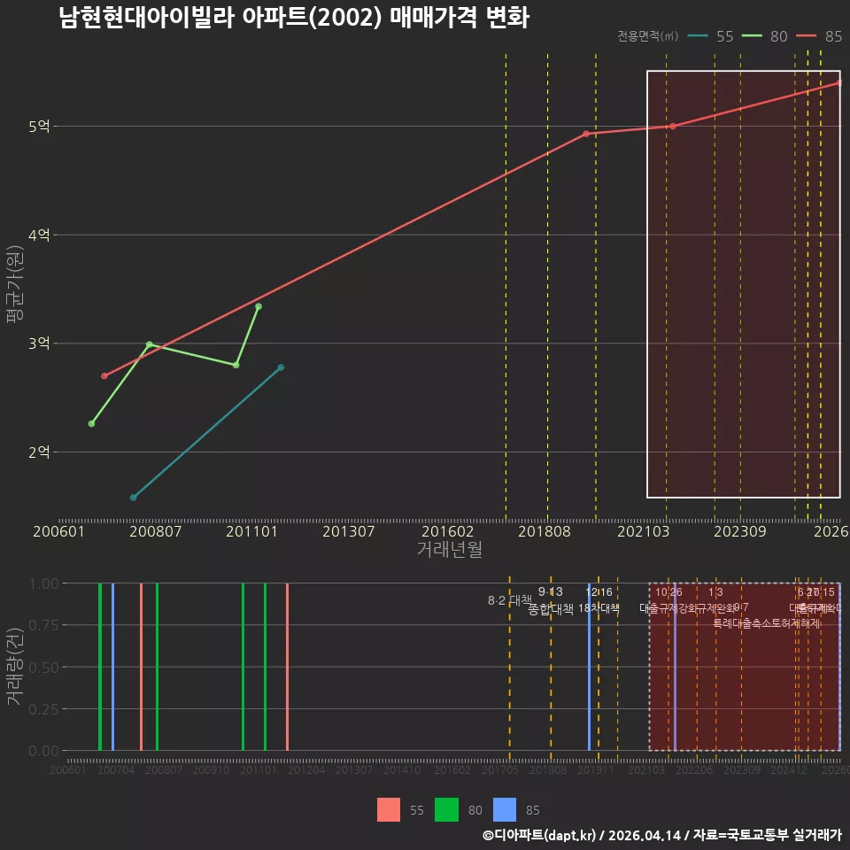 남현현대아이빌라 아파트(2002) 매매가격 변화