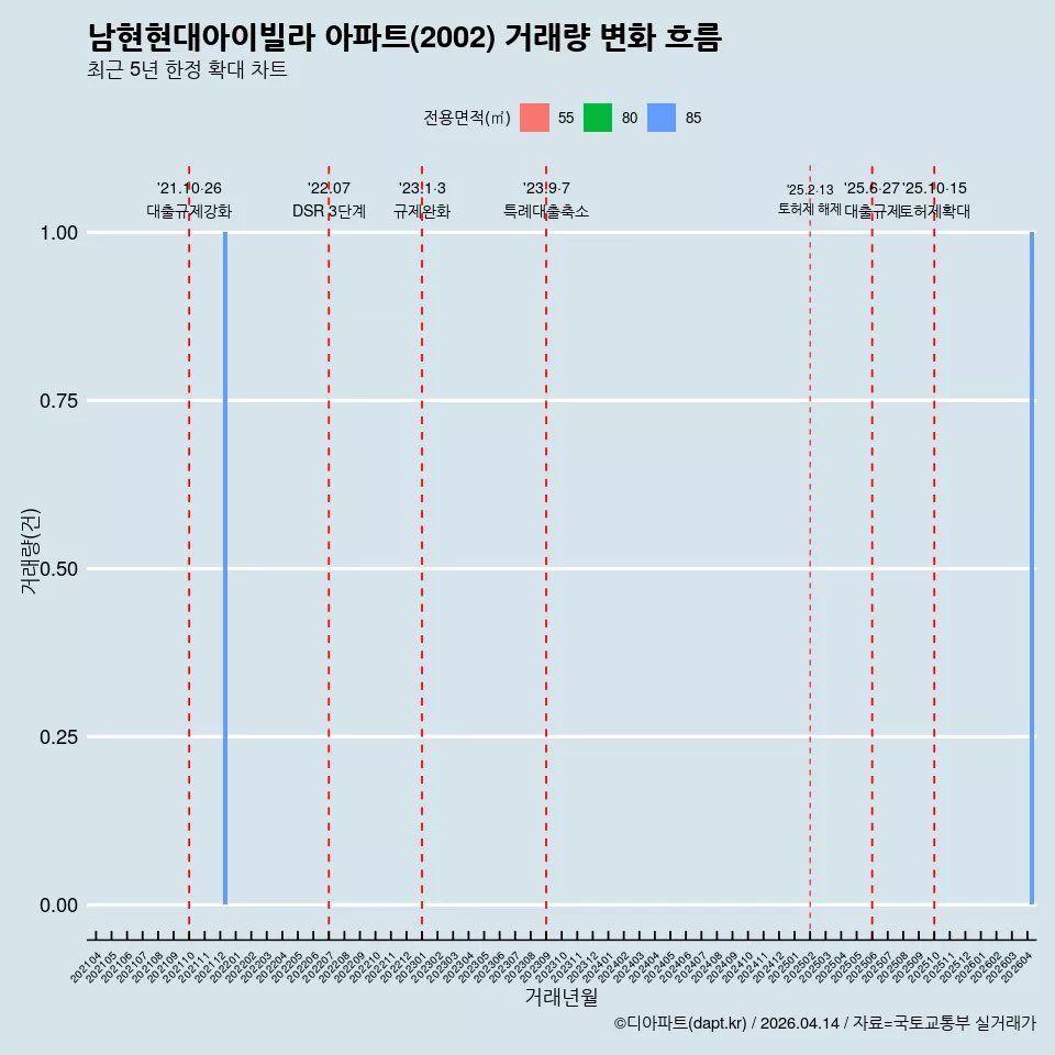 남현현대아이빌라 아파트(2002) 거래량 변화 흐름