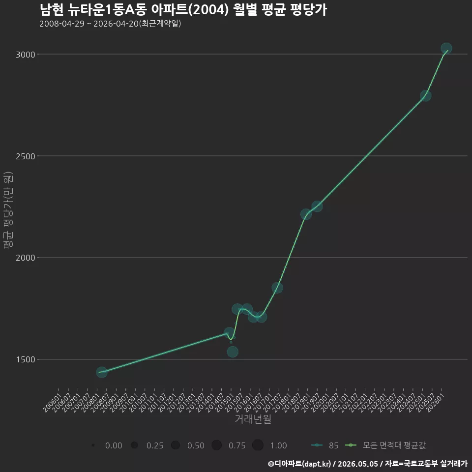 남현 뉴타운1동A동 아파트(2004) 월별 평균 평당가