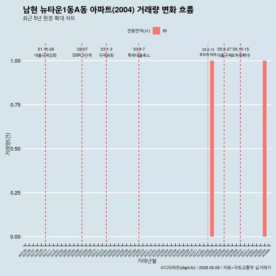 남현 뉴타운1동A동 아파트(2004) 거래량 변화 흐름