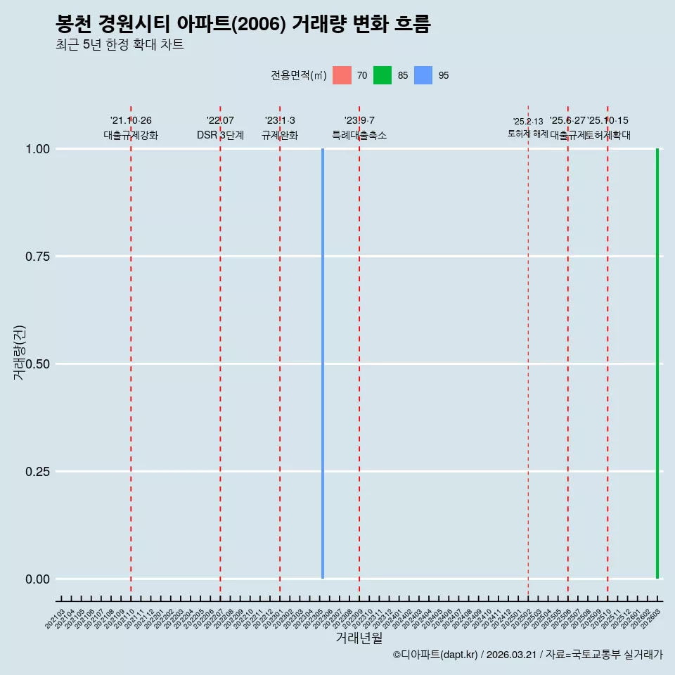 봉천 경원시티 아파트(2006) 거래량 변화 흐름