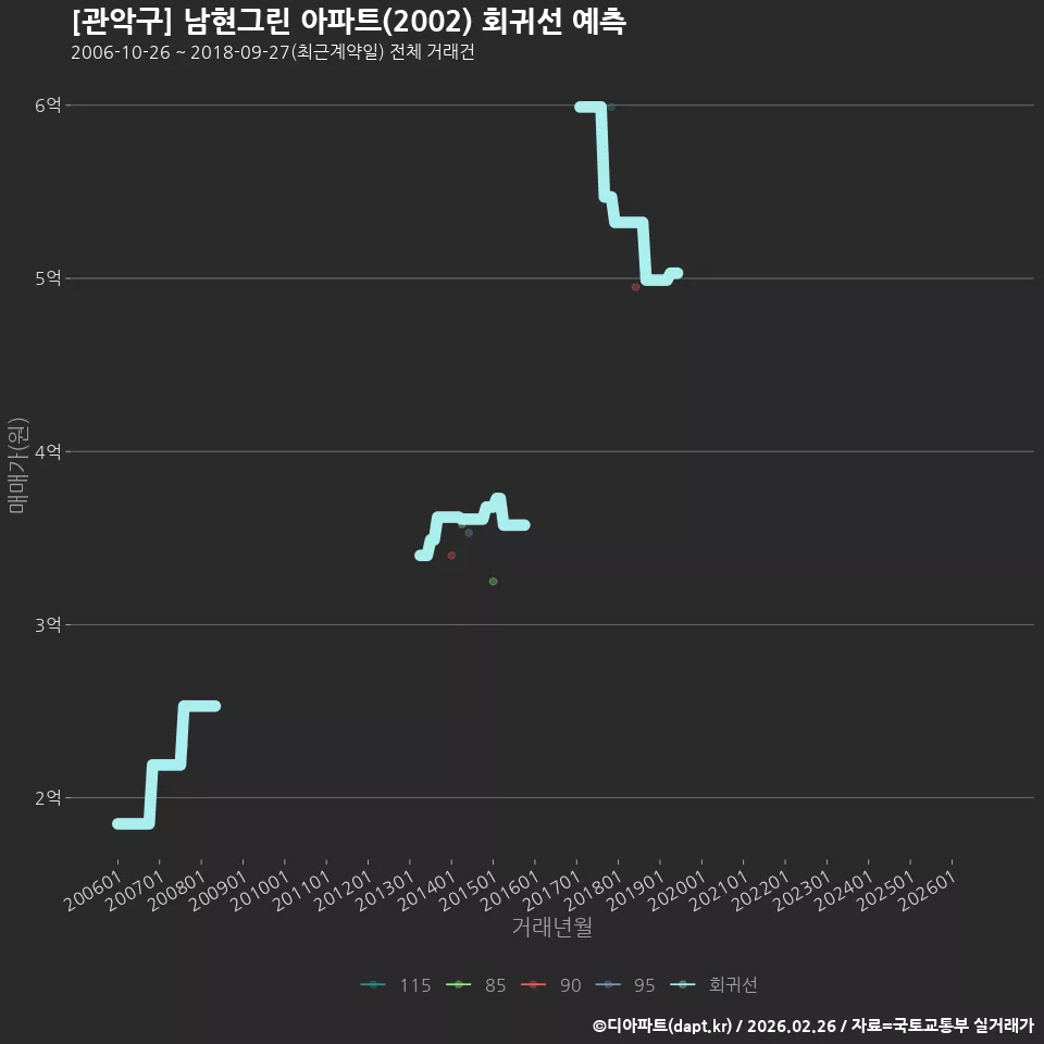 [관악구] 남현그린 아파트(2002) 회귀선 예측