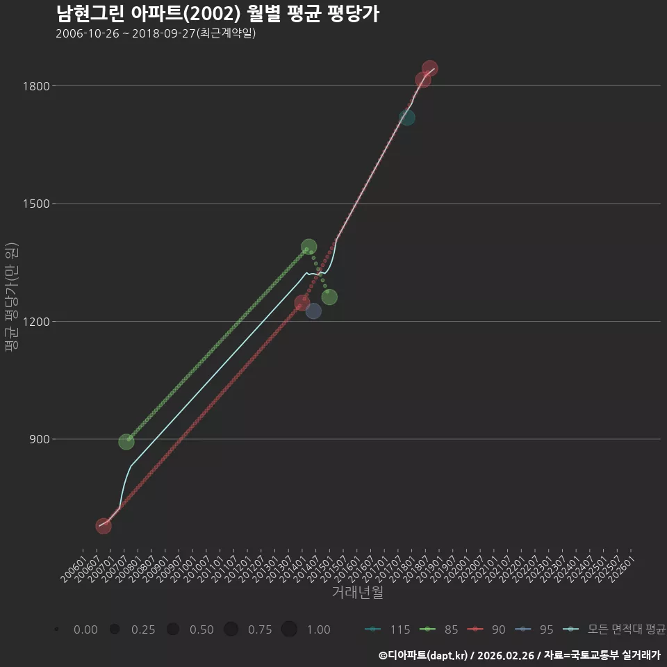 남현그린 아파트(2002) 월별 평균 평당가