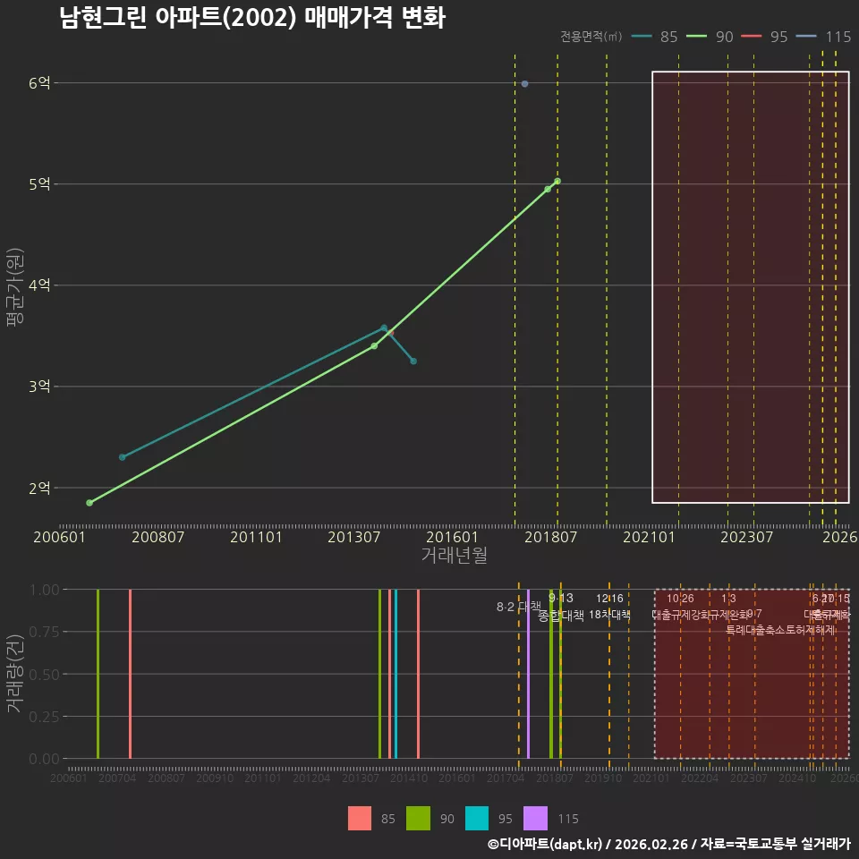 남현그린 아파트(2002) 매매가격 변화