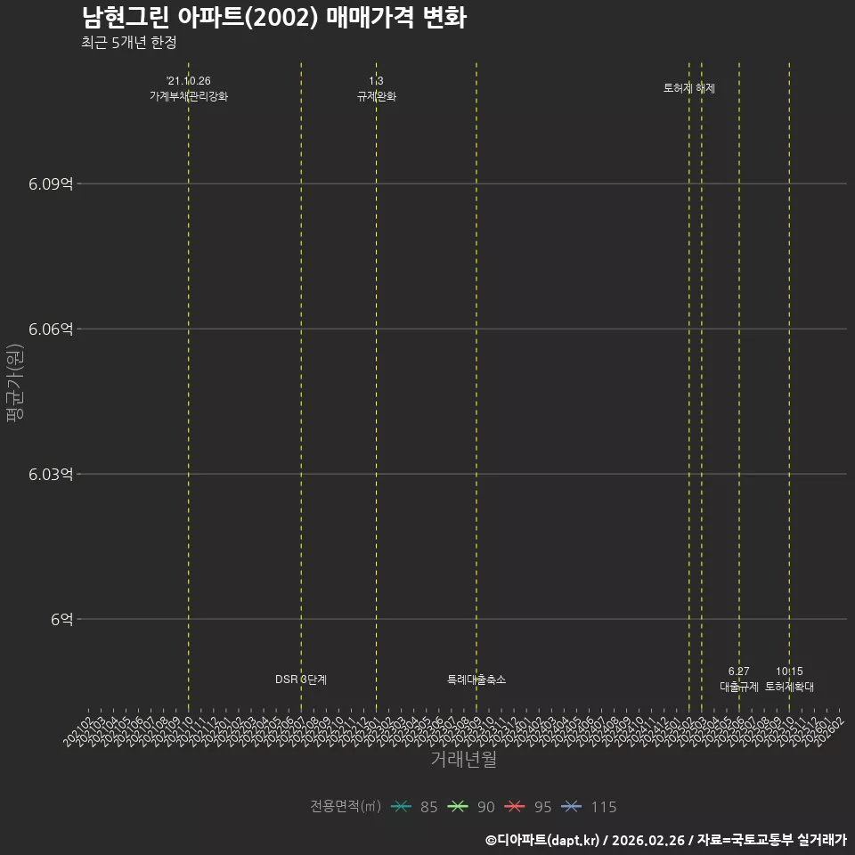 남현그린 아파트(2002) 매매가격 변화