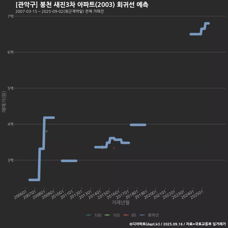 [관악구] 봉천 새진3차 아파트(2003) 회귀선 예측