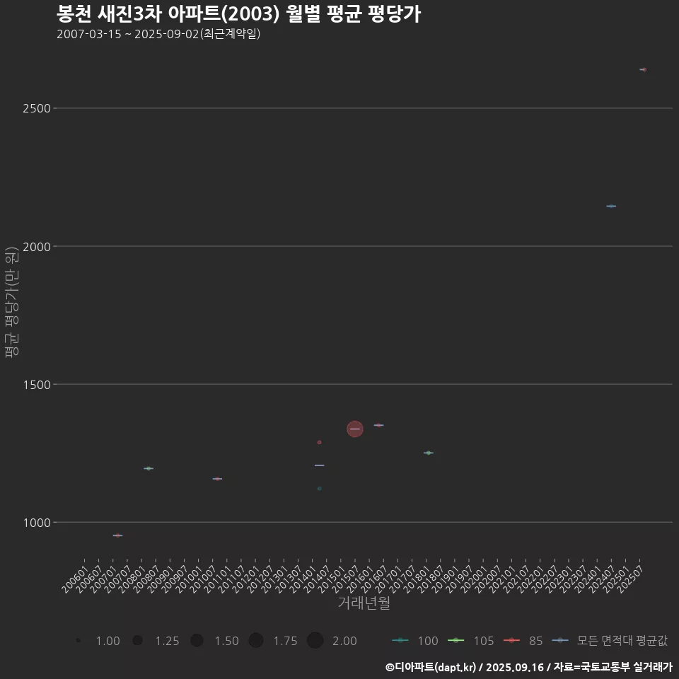 봉천 새진3차 아파트(2003) 월별 평균 평당가