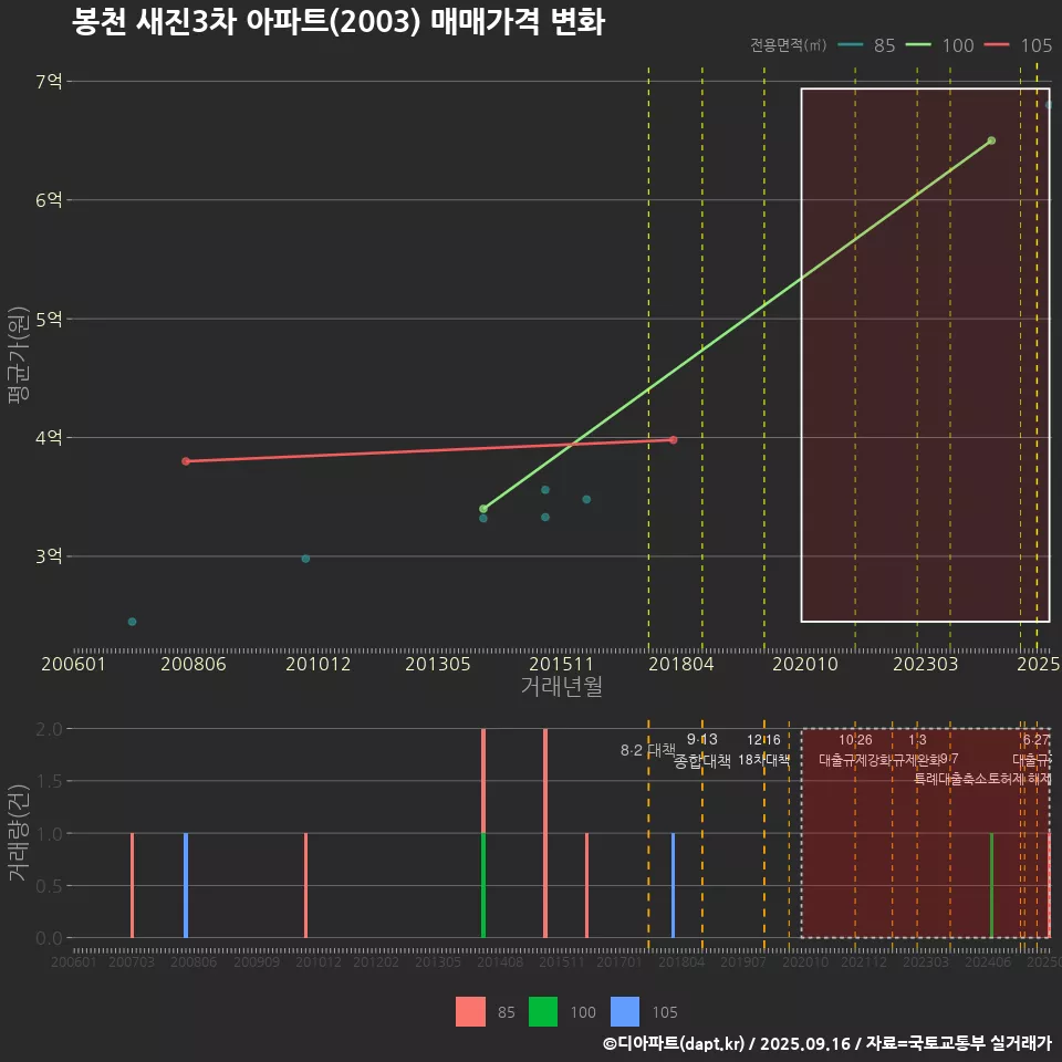 봉천 새진3차 아파트(2003) 매매가격 변화