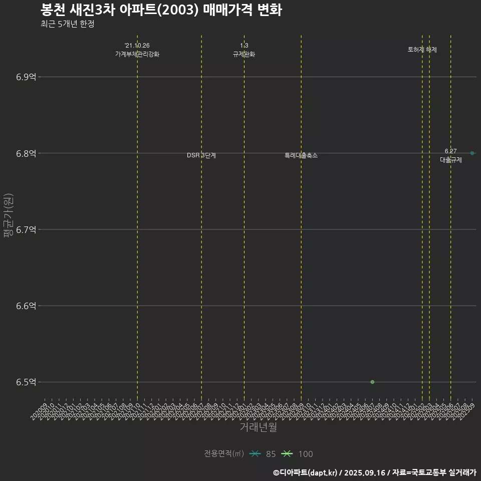 봉천 새진3차 아파트(2003) 매매가격 변화