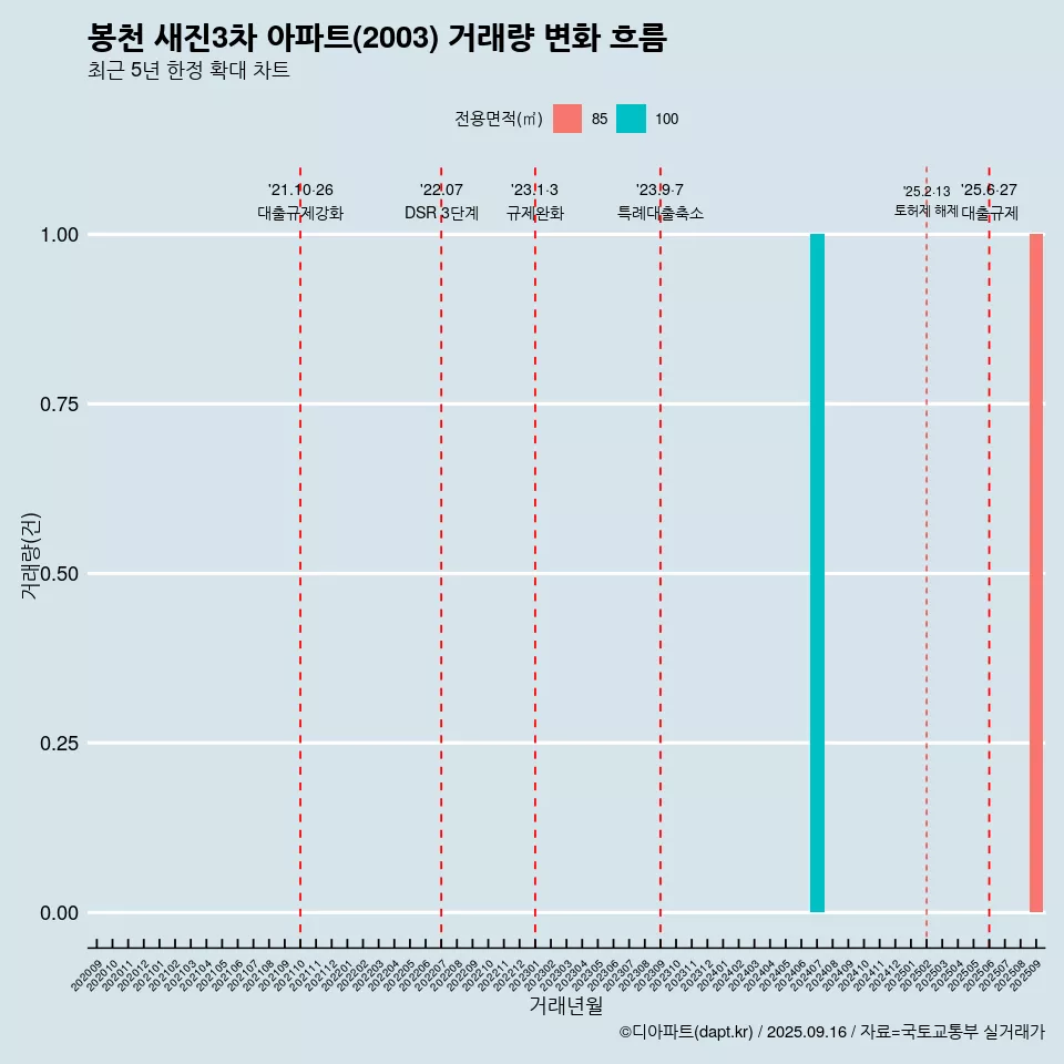 봉천 새진3차 아파트(2003) 거래량 변화 흐름