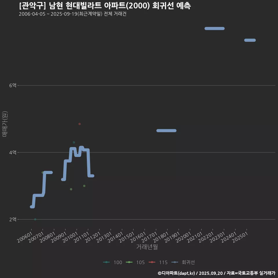[관악구] 남현 현대빌라트 아파트(2000) 회귀선 예측