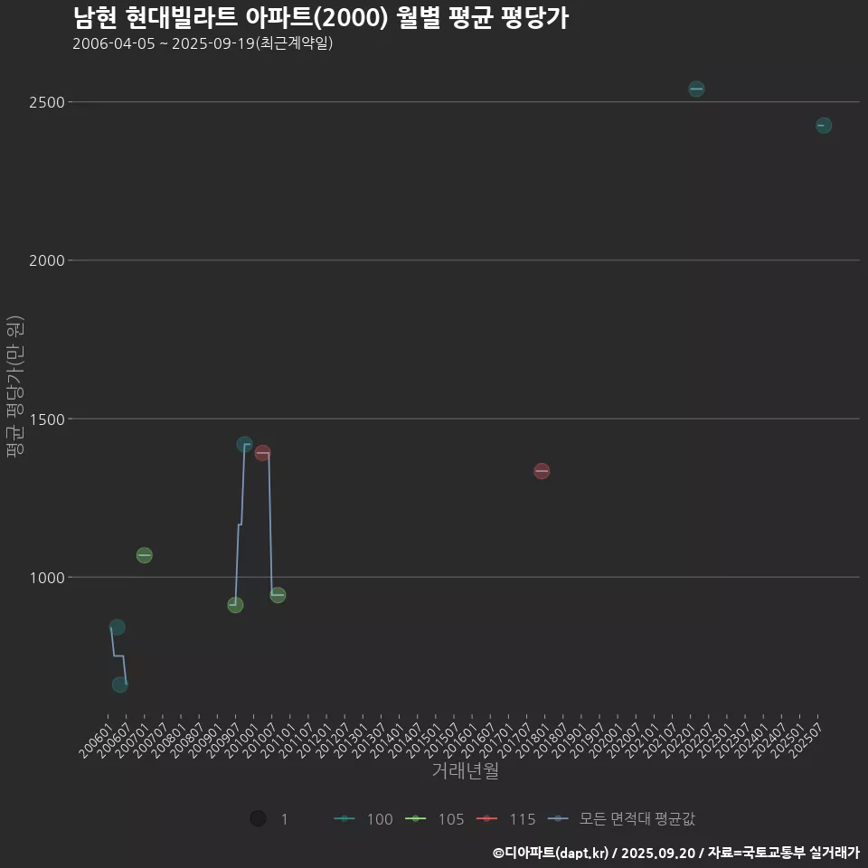 남현 현대빌라트 아파트(2000) 월별 평균 평당가
