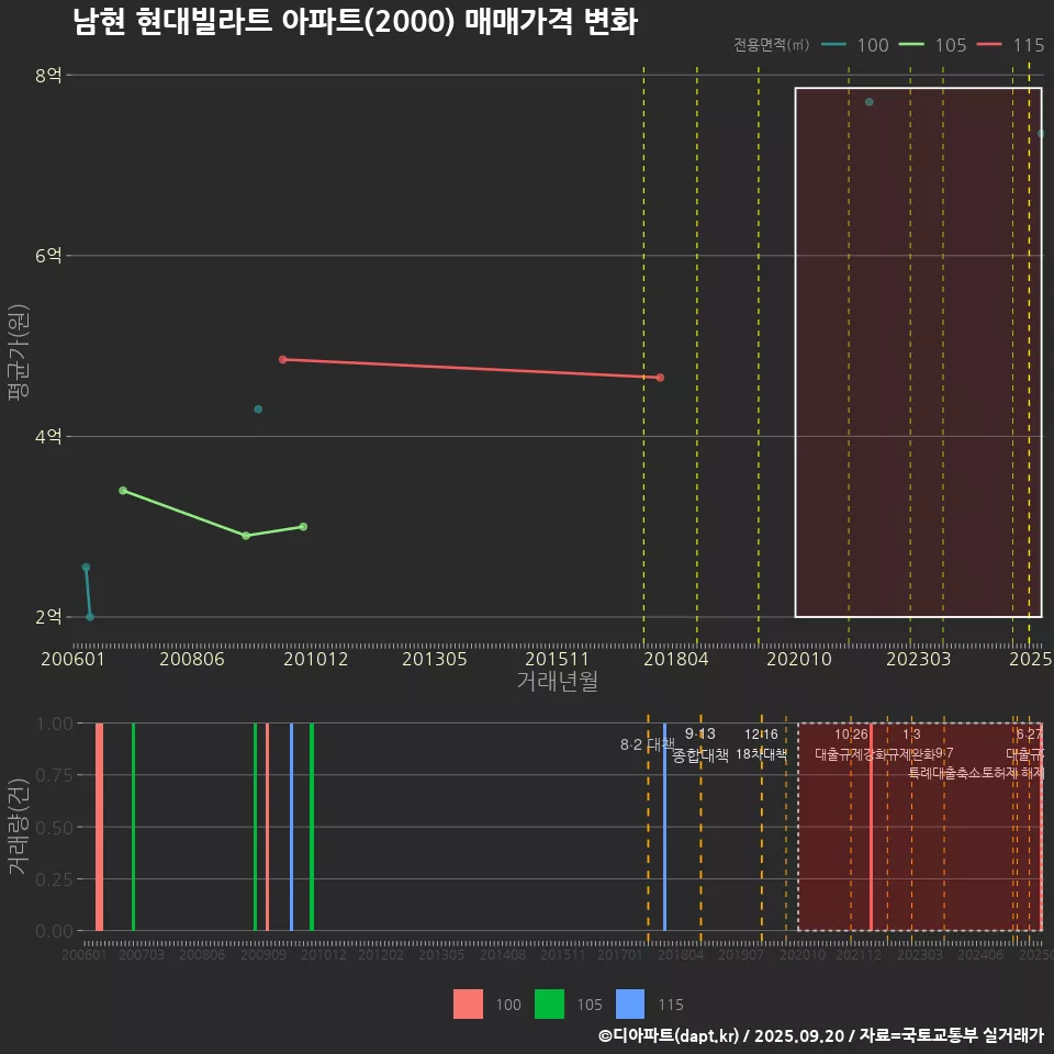 남현 현대빌라트 아파트(2000) 매매가격 변화