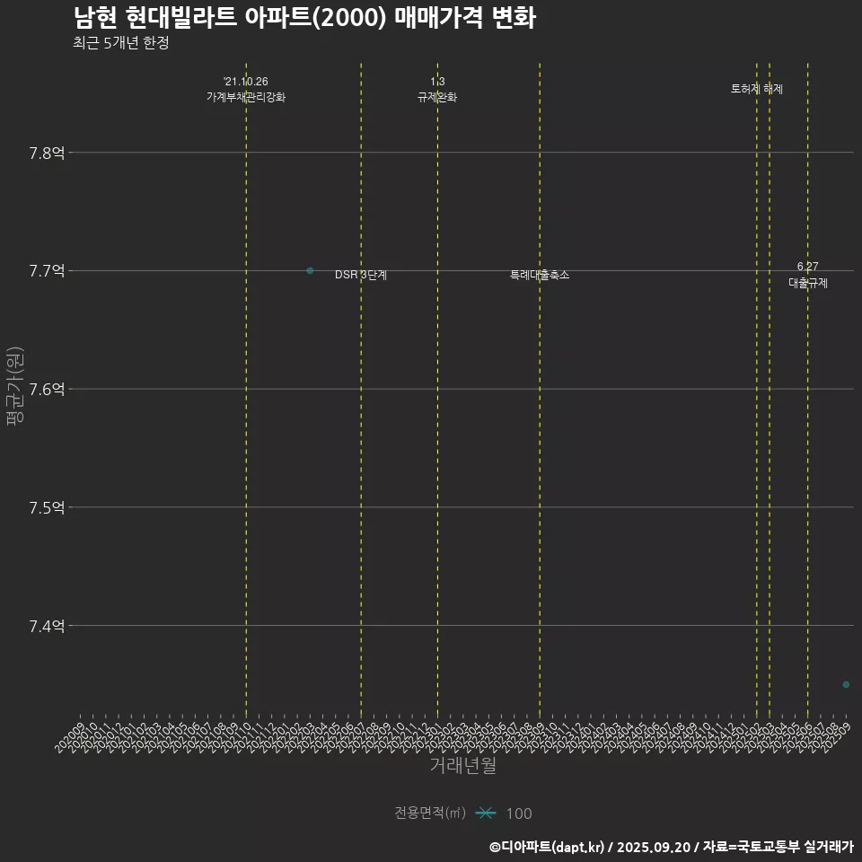 남현 현대빌라트 아파트(2000) 매매가격 변화