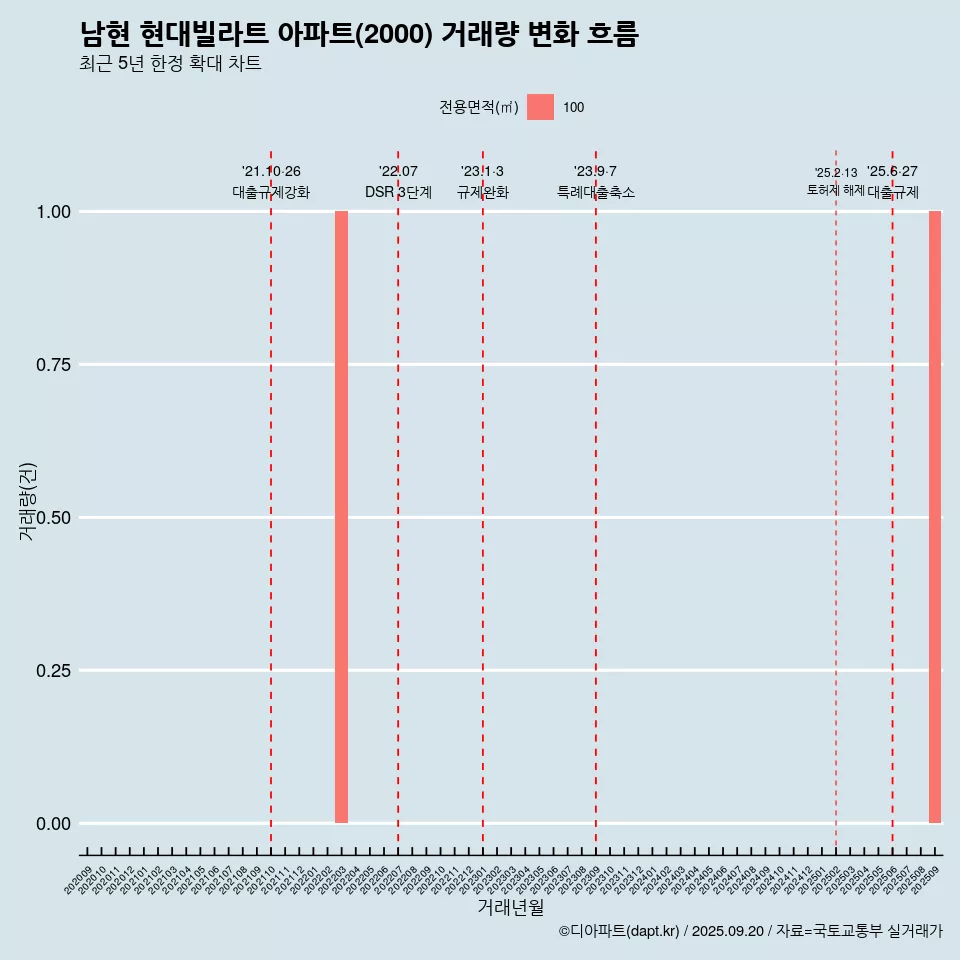 남현 현대빌라트 아파트(2000) 거래량 변화 흐름
