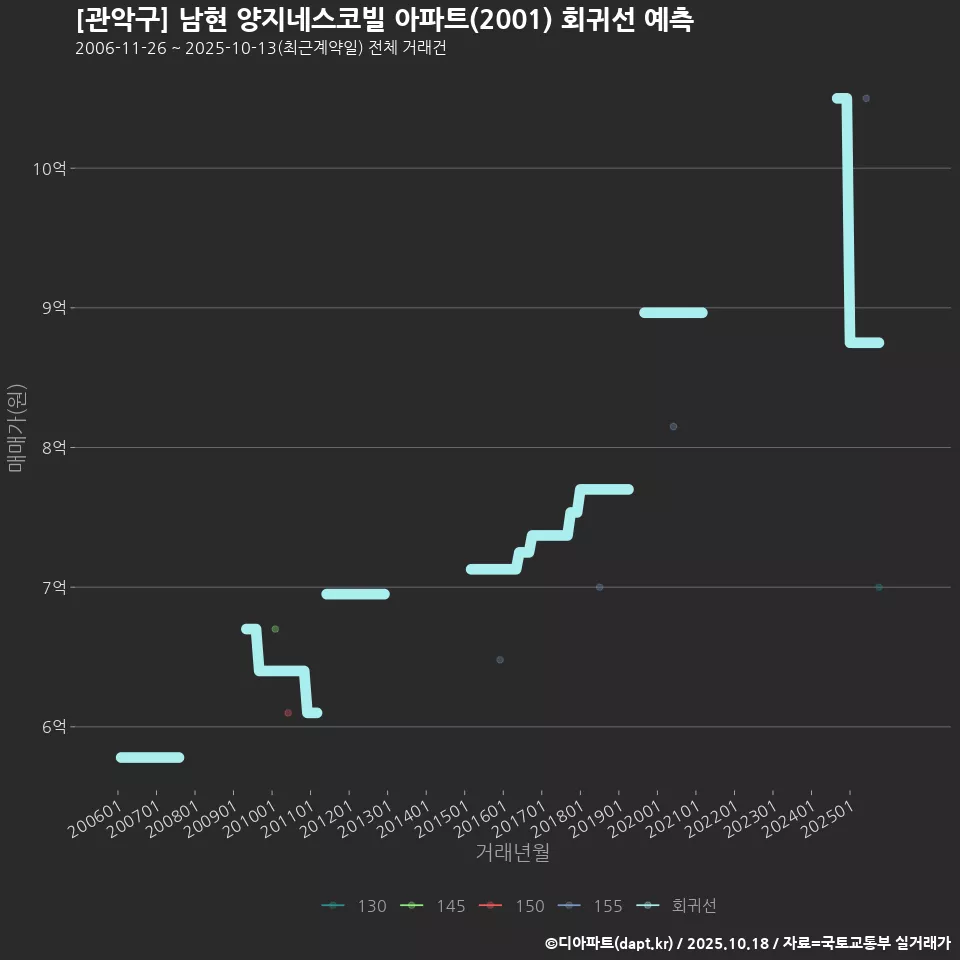 [관악구] 남현 양지네스코빌 아파트(2001) 회귀선 예측