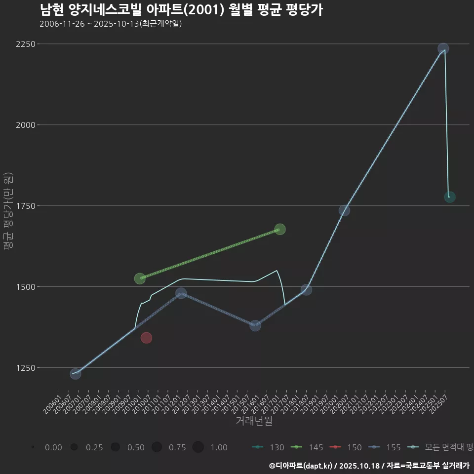 남현 양지네스코빌 아파트(2001) 월별 평균 평당가