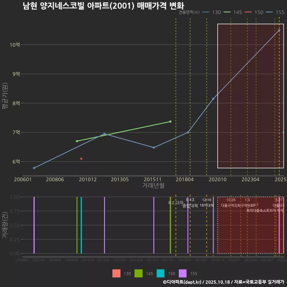 남현 양지네스코빌 아파트(2001) 매매가격 변화