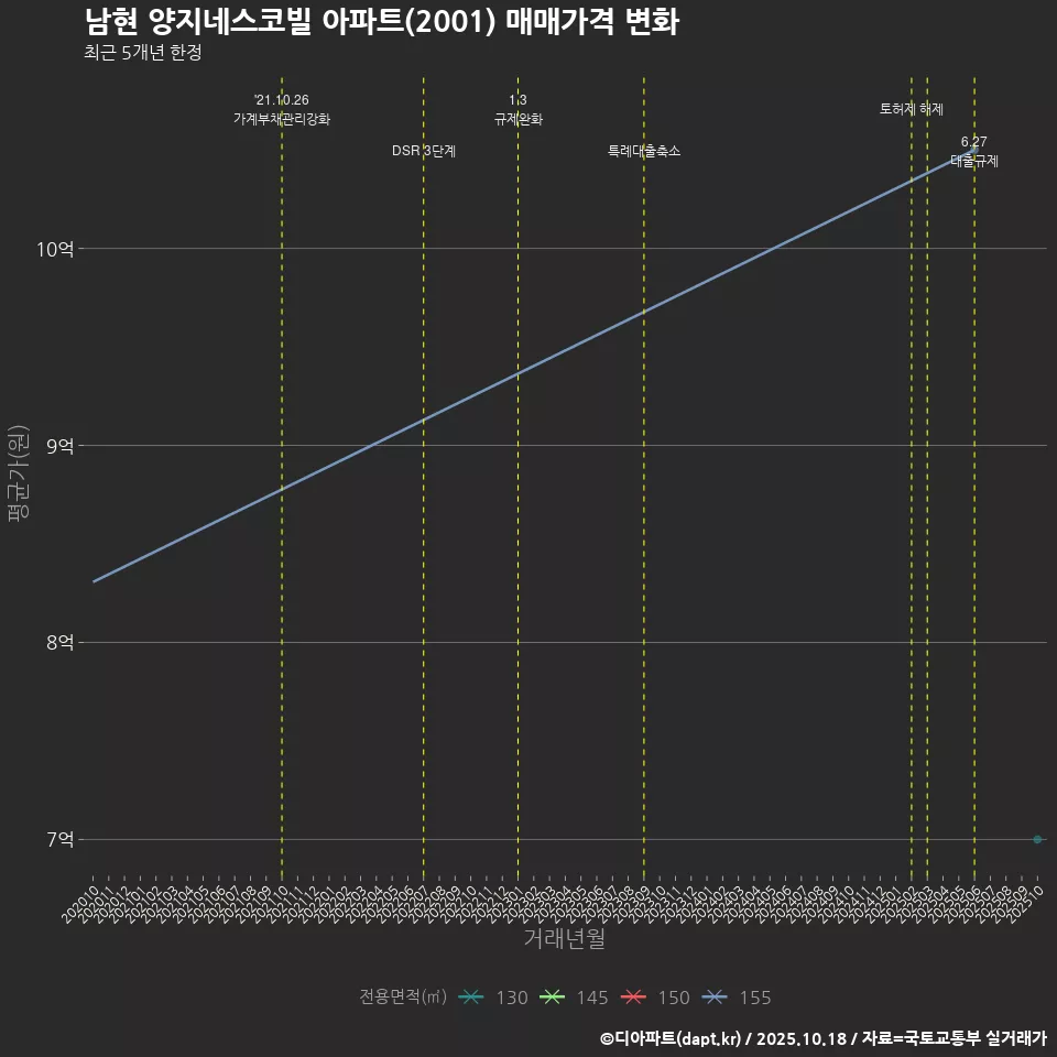 남현 양지네스코빌 아파트(2001) 매매가격 변화