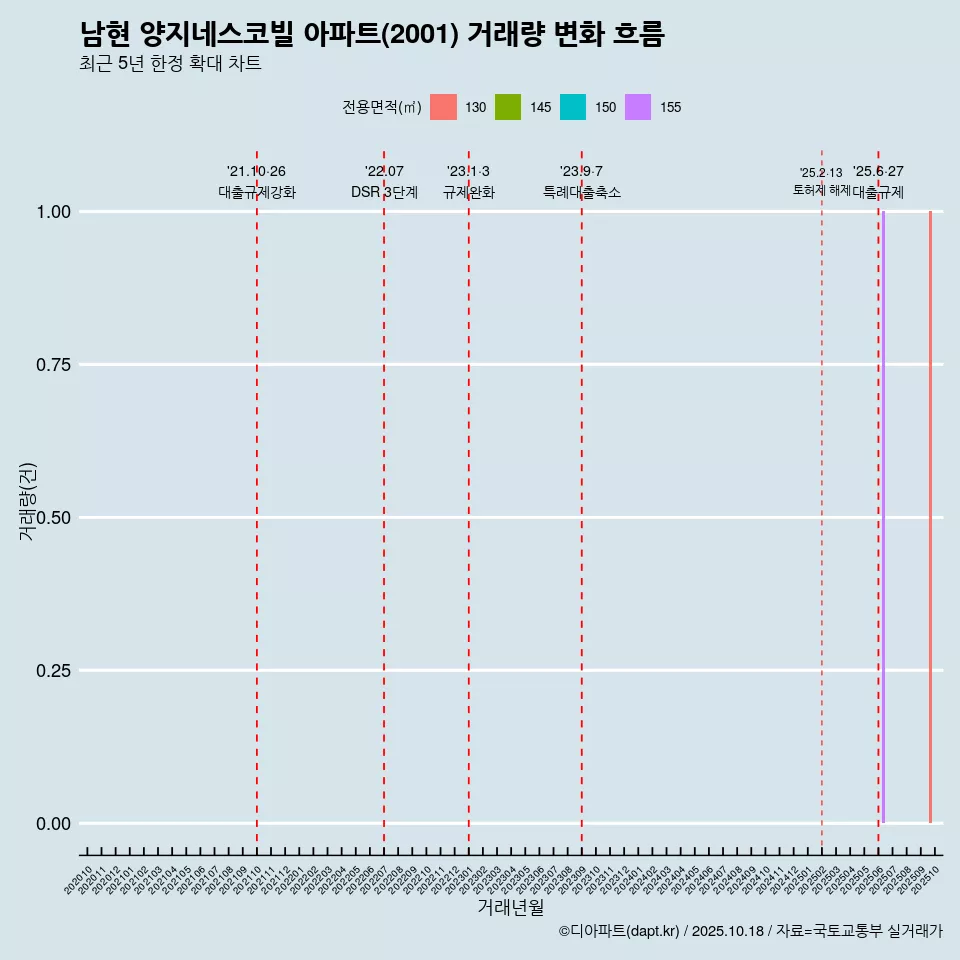 남현 양지네스코빌 아파트(2001) 거래량 변화 흐름