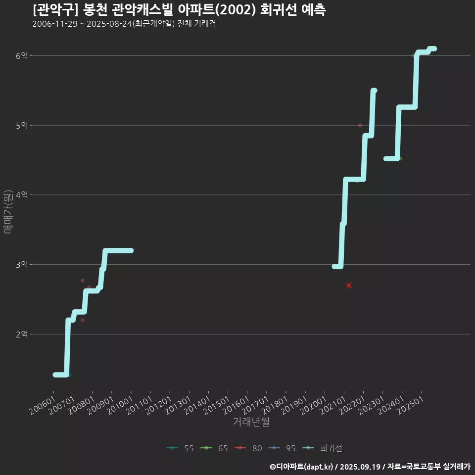 [관악구] 봉천 관악캐스빌 아파트(2002) 회귀선 예측