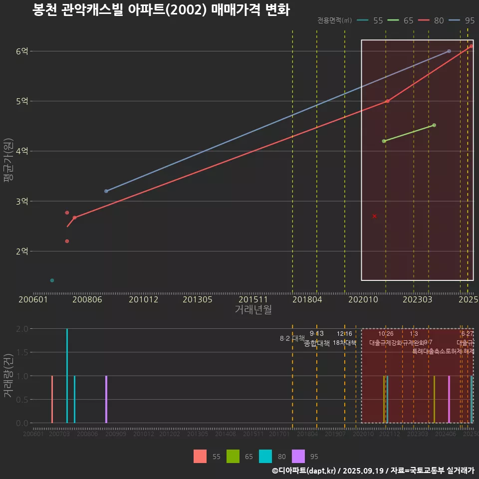 봉천 관악캐스빌 아파트(2002) 매매가격 변화