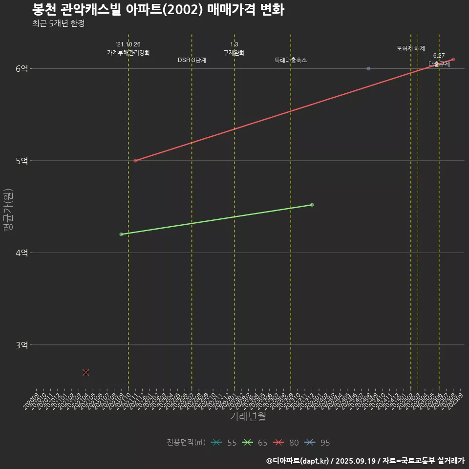봉천 관악캐스빌 아파트(2002) 매매가격 변화
