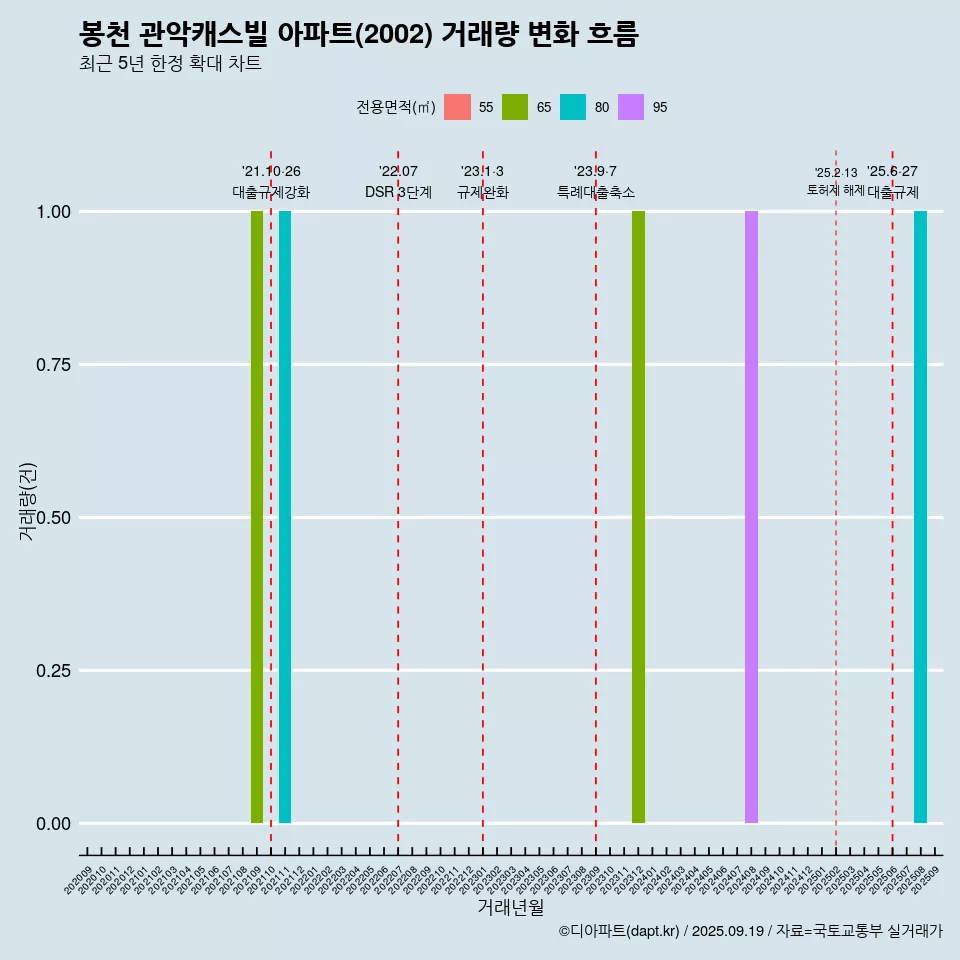봉천 관악캐스빌 아파트(2002) 거래량 변화 흐름